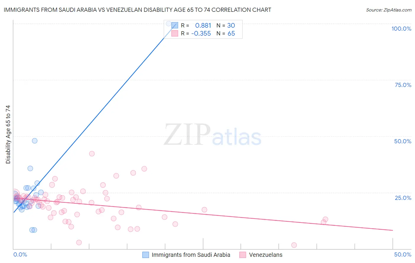 Immigrants from Saudi Arabia vs Venezuelan Disability Age 65 to 74
