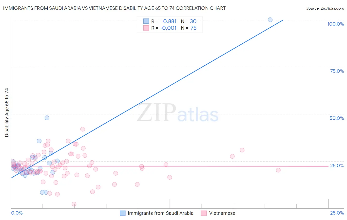 Immigrants from Saudi Arabia vs Vietnamese Disability Age 65 to 74