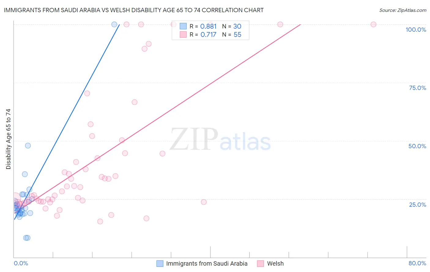 Immigrants from Saudi Arabia vs Welsh Disability Age 65 to 74