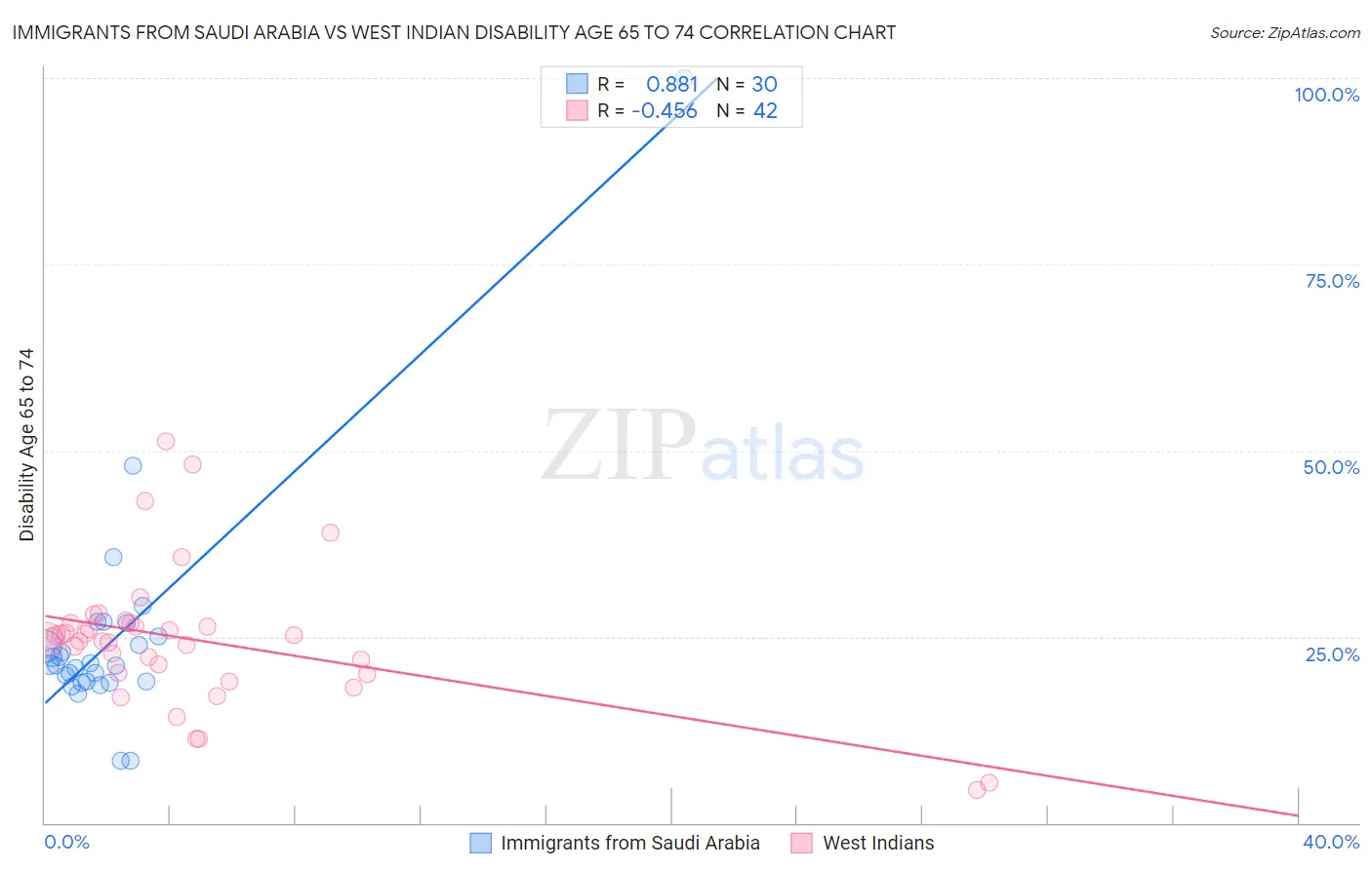 Immigrants from Saudi Arabia vs West Indian Disability Age 65 to 74