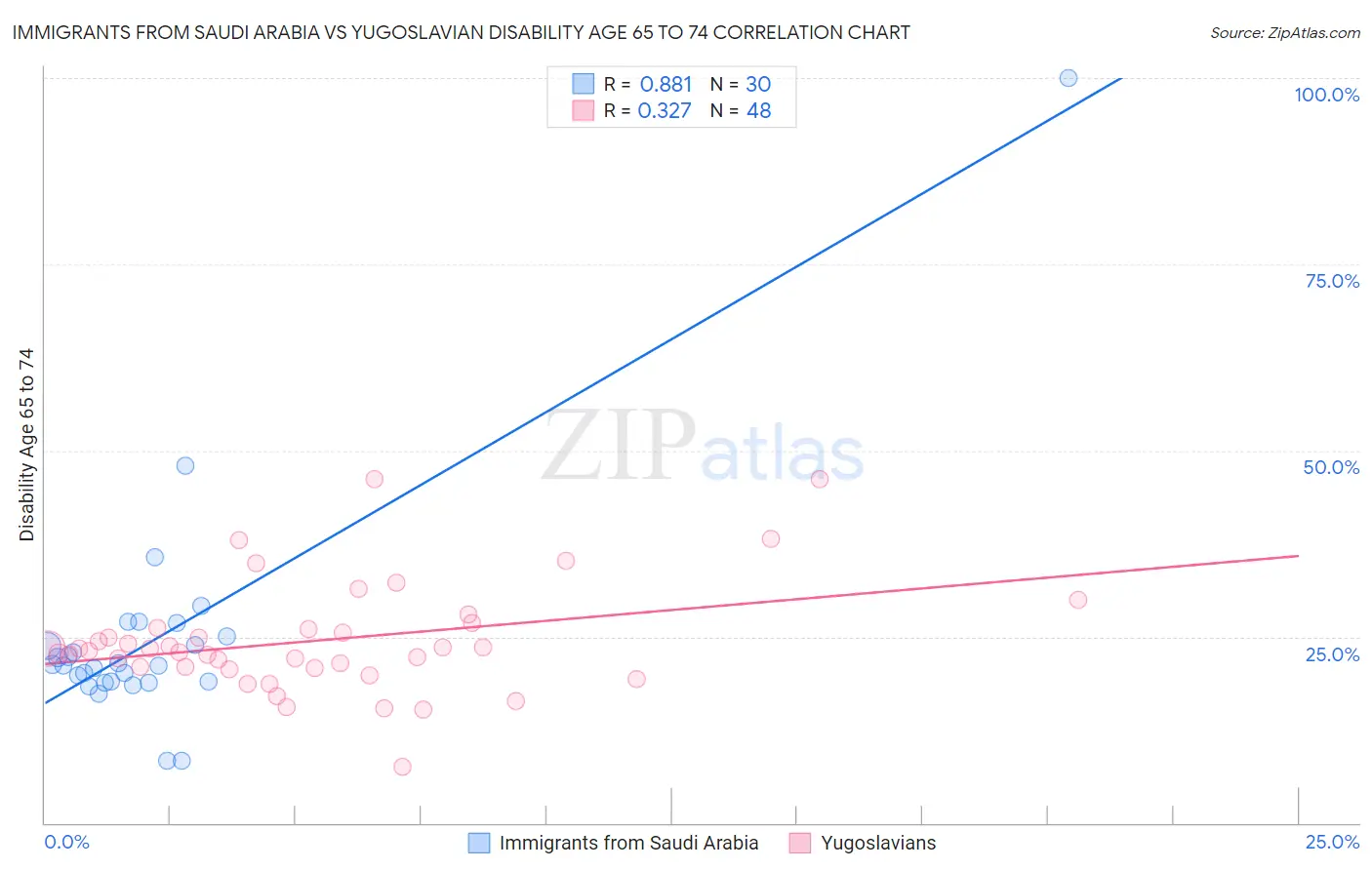 Immigrants from Saudi Arabia vs Yugoslavian Disability Age 65 to 74