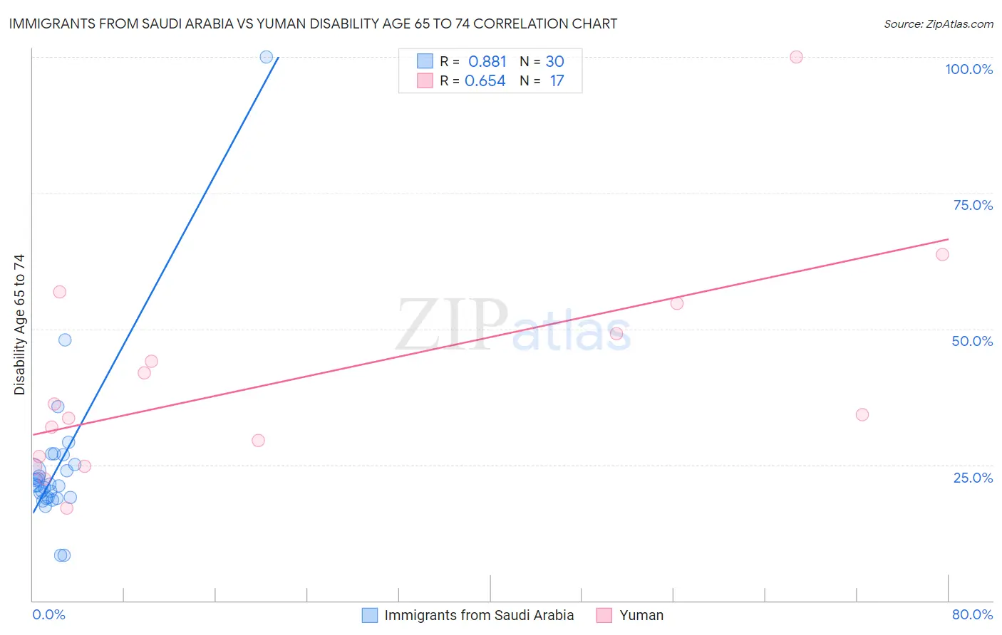 Immigrants from Saudi Arabia vs Yuman Disability Age 65 to 74