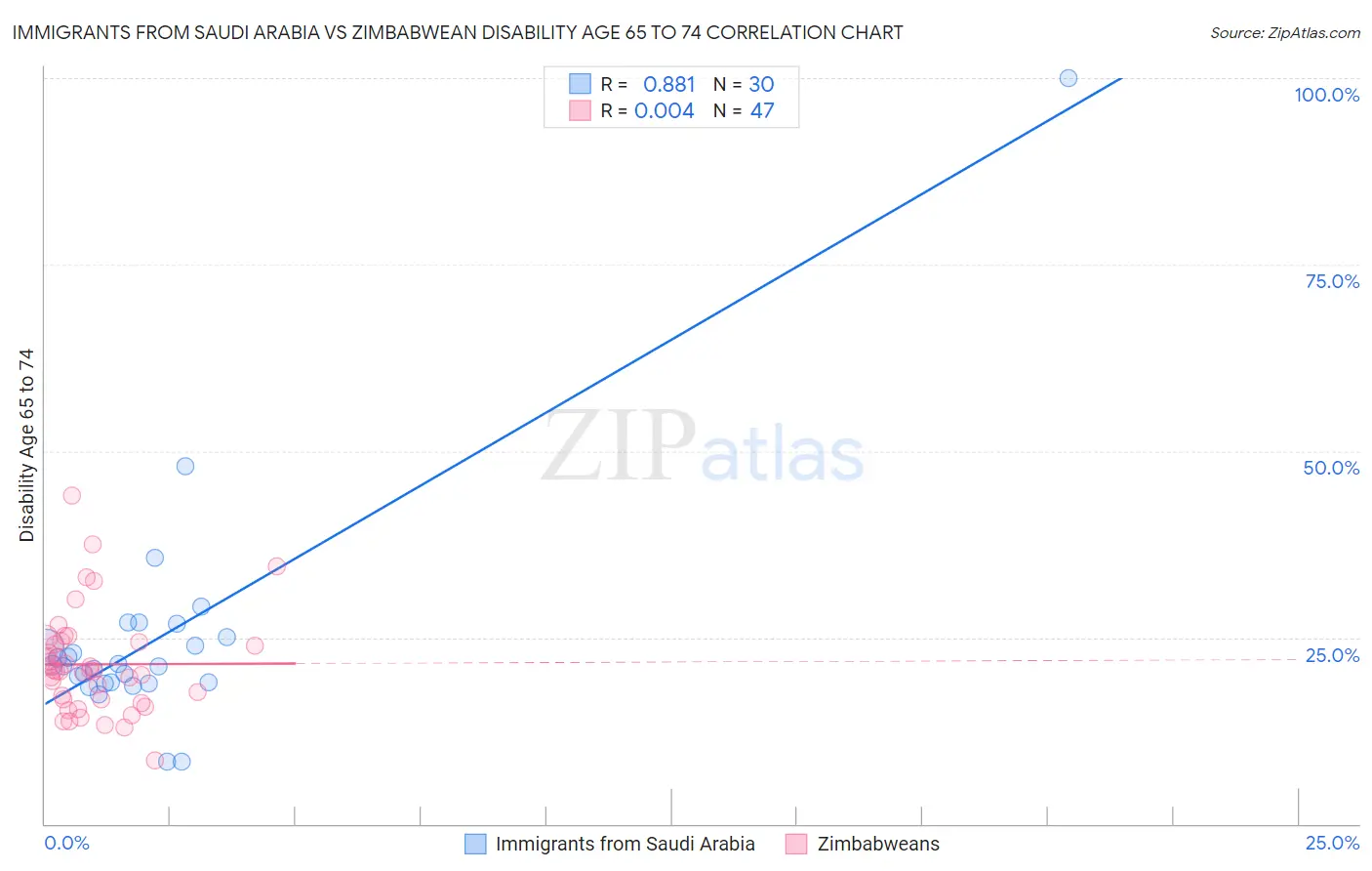 Immigrants from Saudi Arabia vs Zimbabwean Disability Age 65 to 74