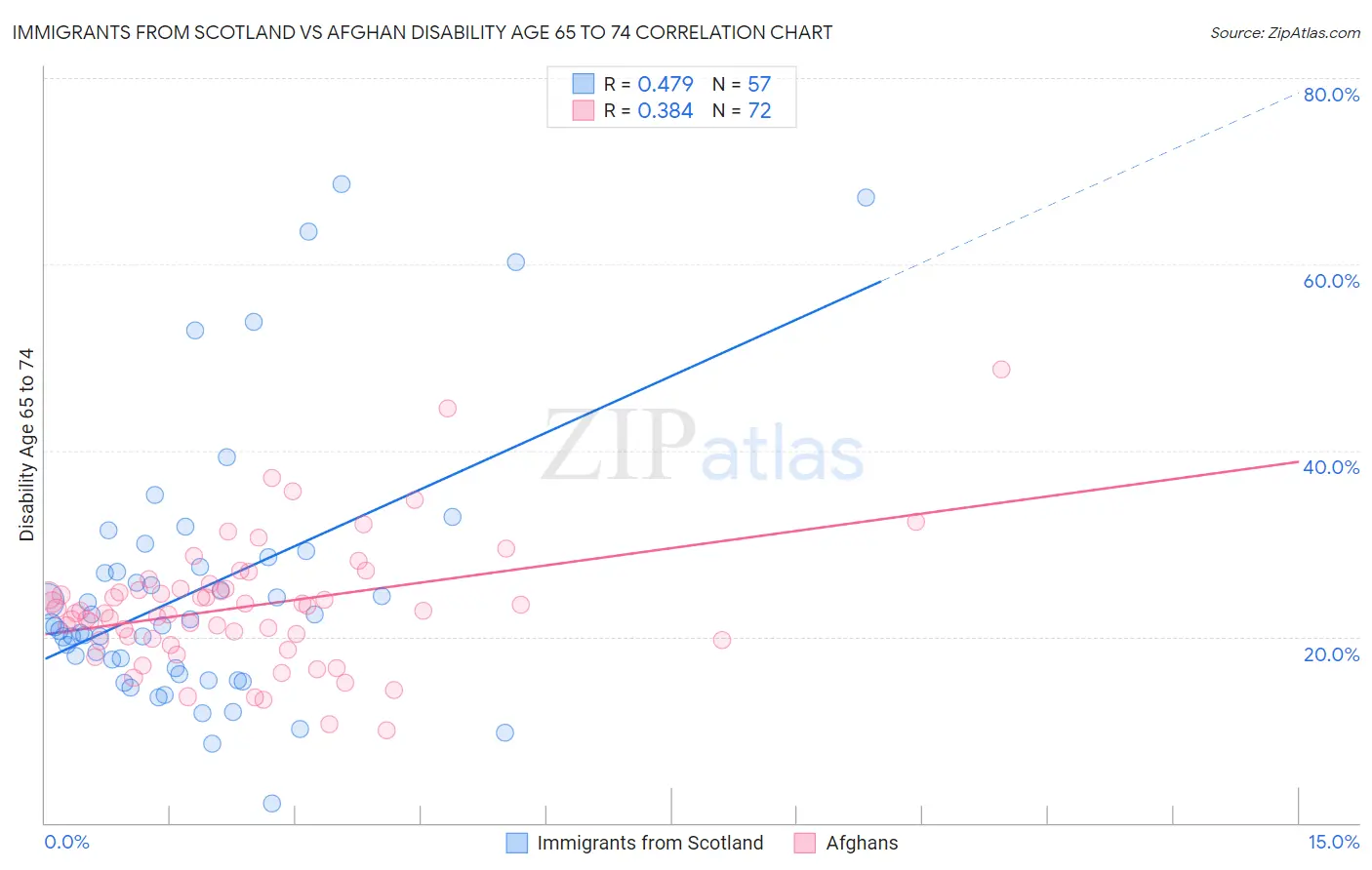 Immigrants from Scotland vs Afghan Disability Age 65 to 74