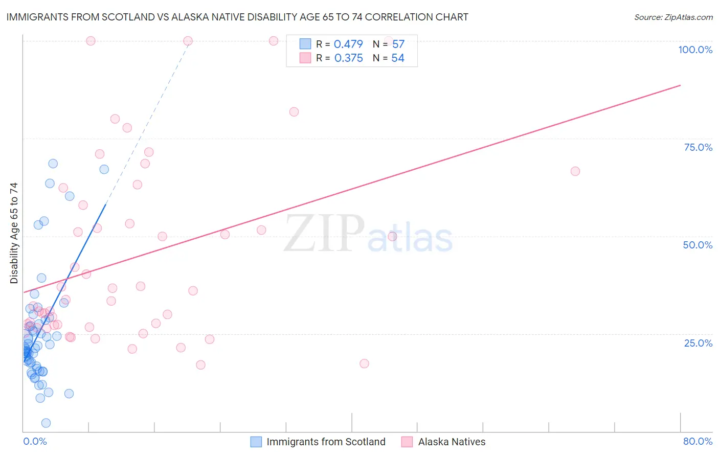 Immigrants from Scotland vs Alaska Native Disability Age 65 to 74