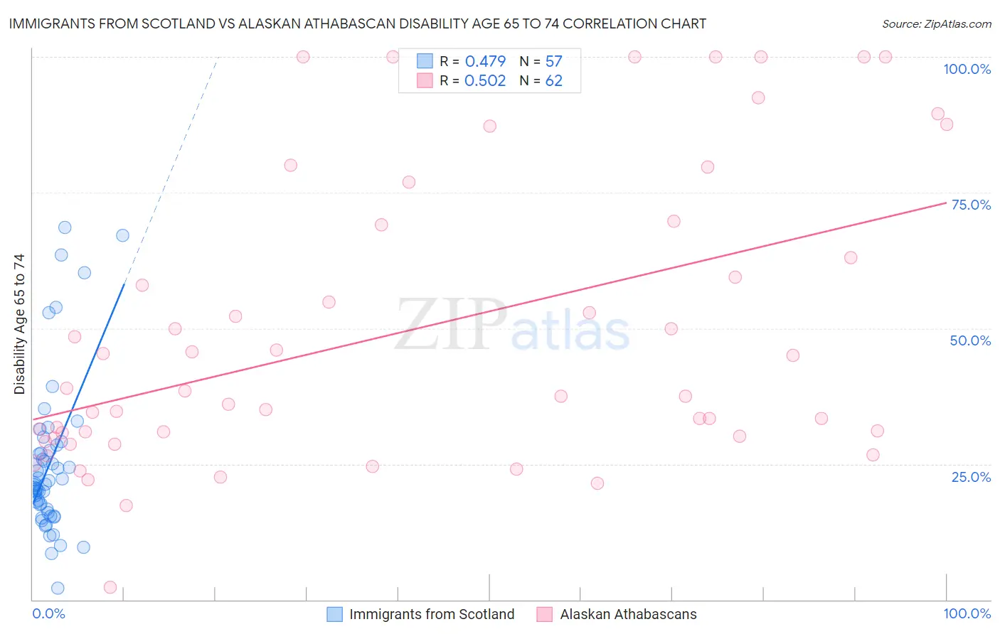 Immigrants from Scotland vs Alaskan Athabascan Disability Age 65 to 74