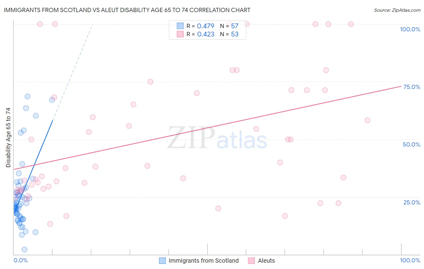 Immigrants from Scotland vs Aleut Disability Age 65 to 74