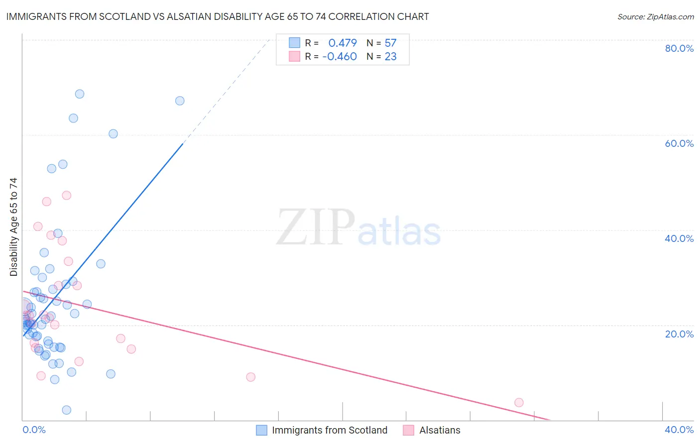 Immigrants from Scotland vs Alsatian Disability Age 65 to 74