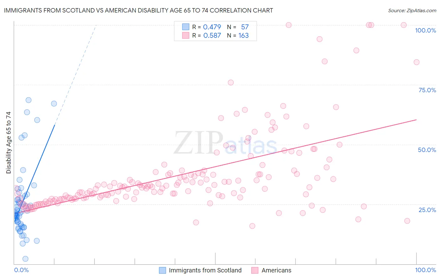 Immigrants from Scotland vs American Disability Age 65 to 74