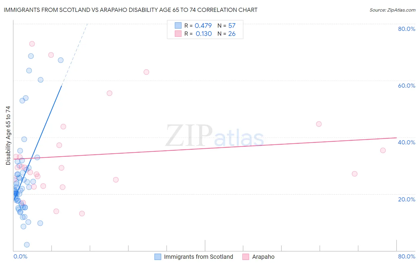 Immigrants from Scotland vs Arapaho Disability Age 65 to 74
