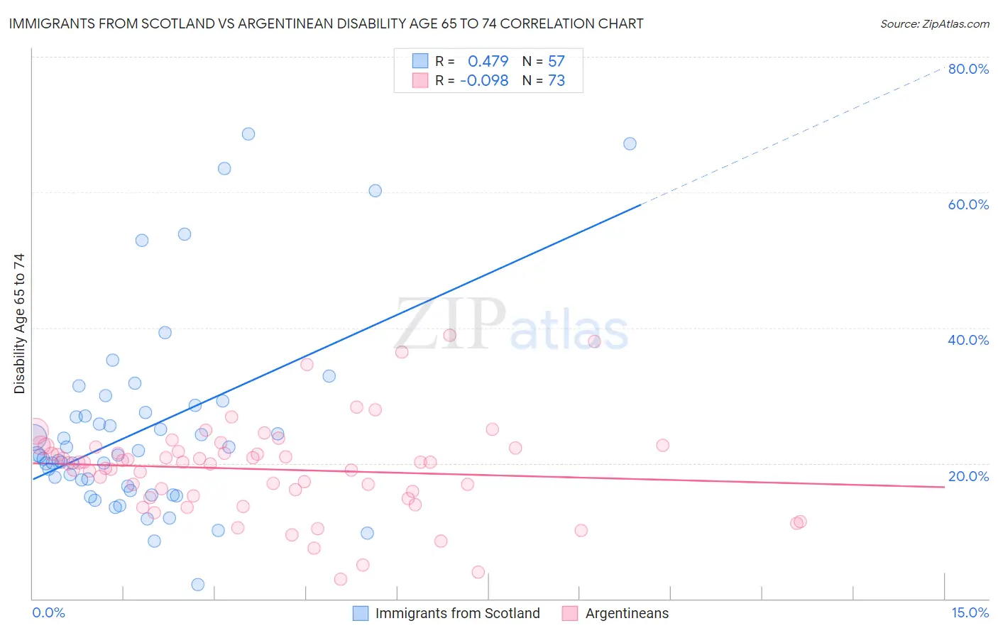 Immigrants from Scotland vs Argentinean Disability Age 65 to 74