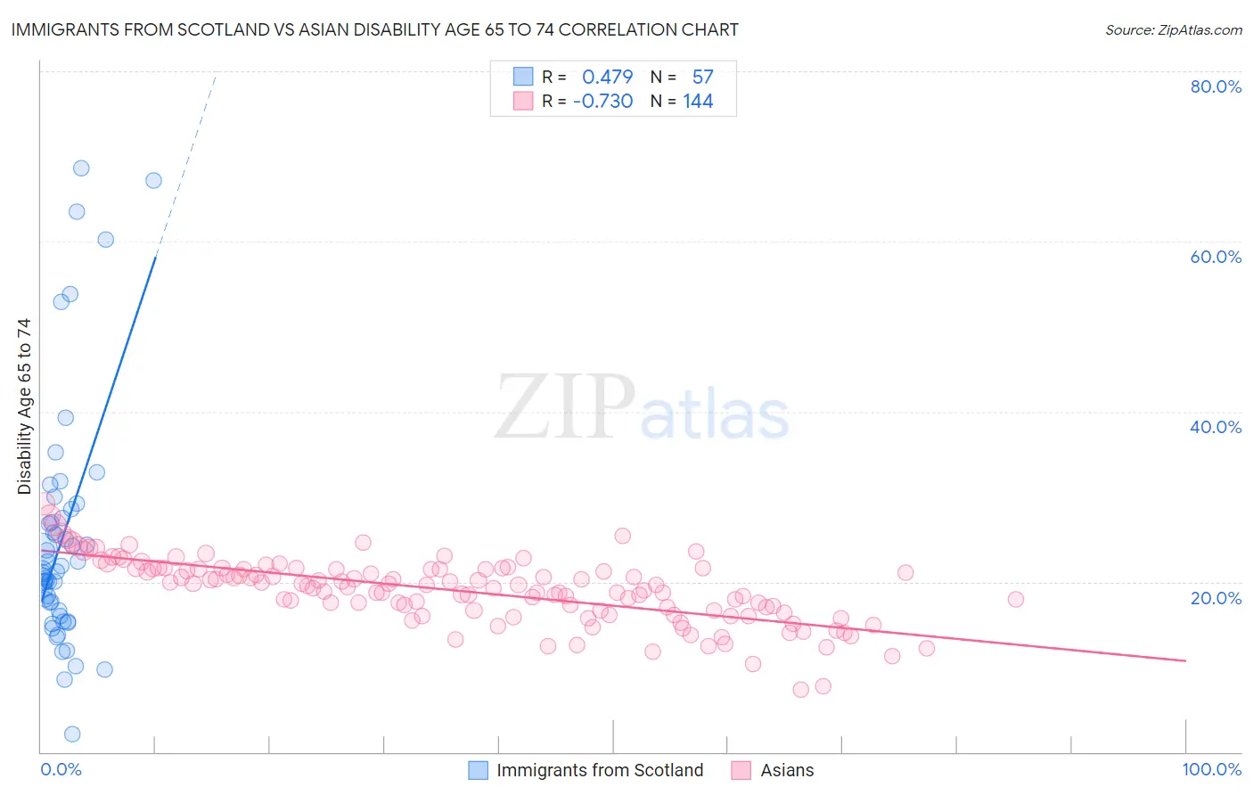 Immigrants from Scotland vs Asian Disability Age 65 to 74