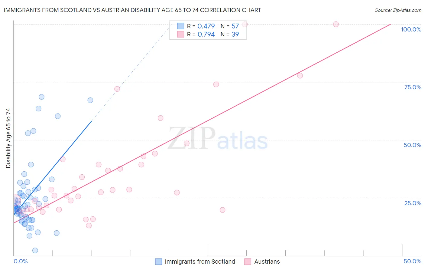 Immigrants from Scotland vs Austrian Disability Age 65 to 74