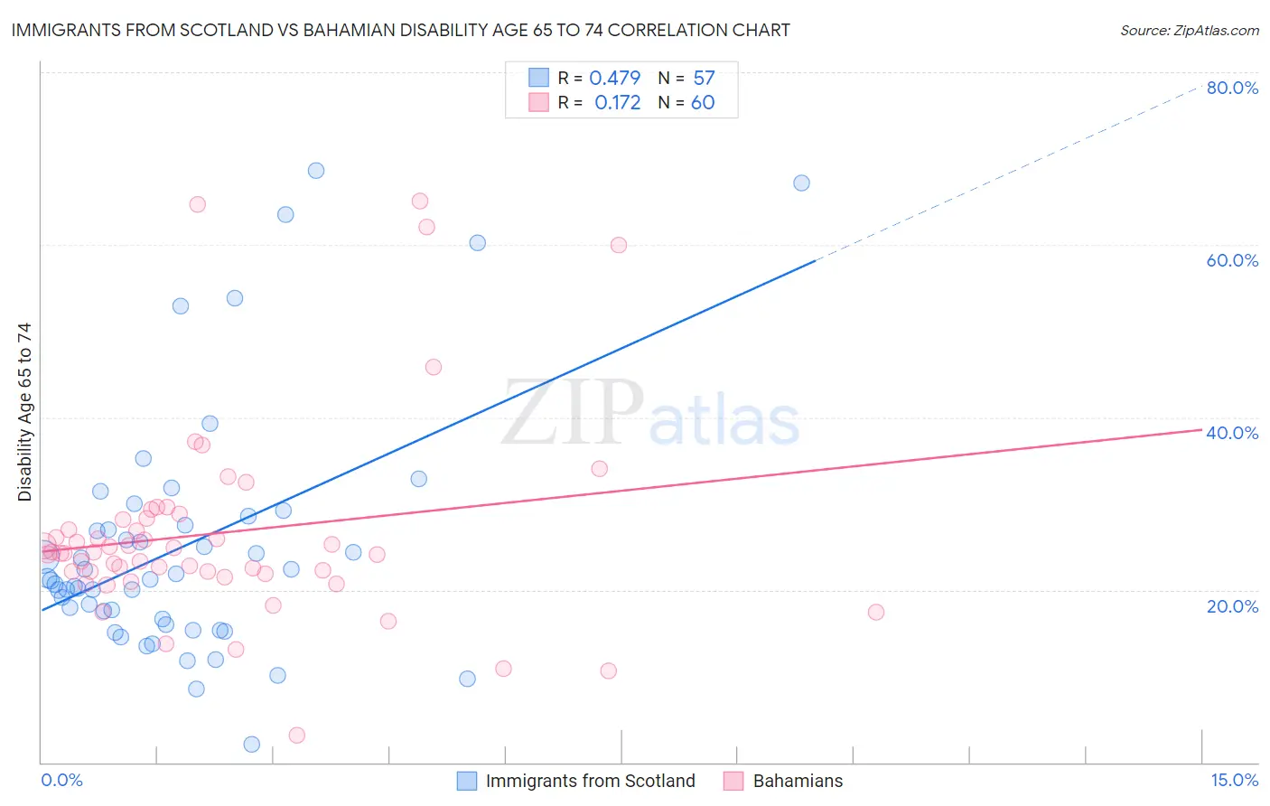 Immigrants from Scotland vs Bahamian Disability Age 65 to 74