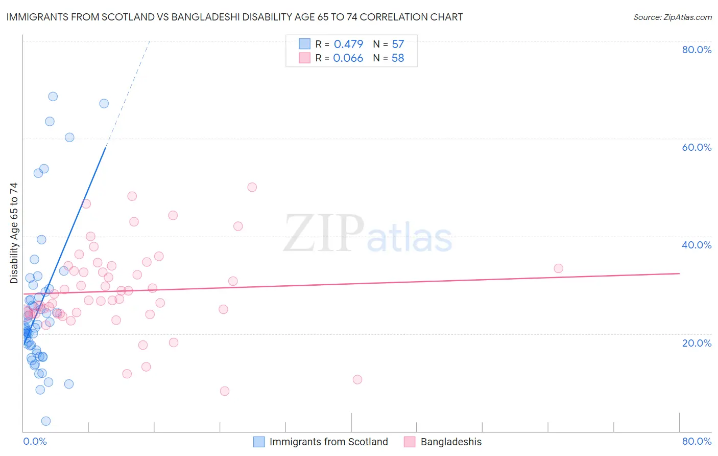 Immigrants from Scotland vs Bangladeshi Disability Age 65 to 74
