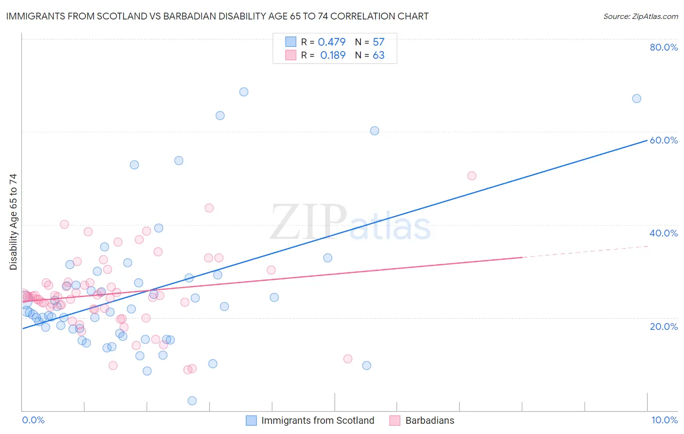 Immigrants from Scotland vs Barbadian Disability Age 65 to 74