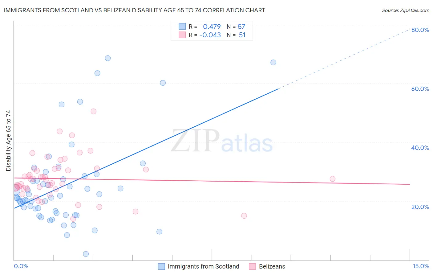 Immigrants from Scotland vs Belizean Disability Age 65 to 74