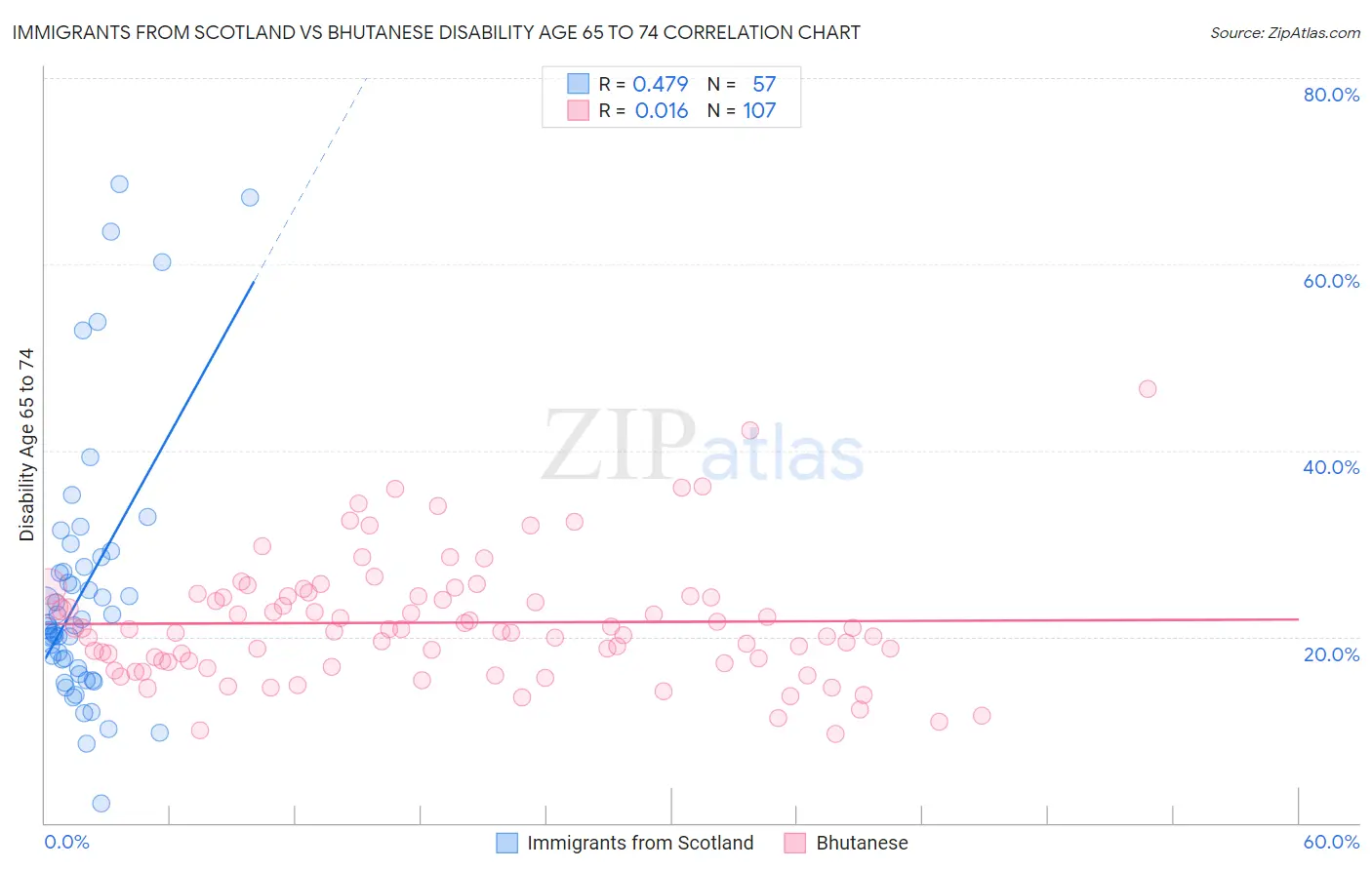 Immigrants from Scotland vs Bhutanese Disability Age 65 to 74
