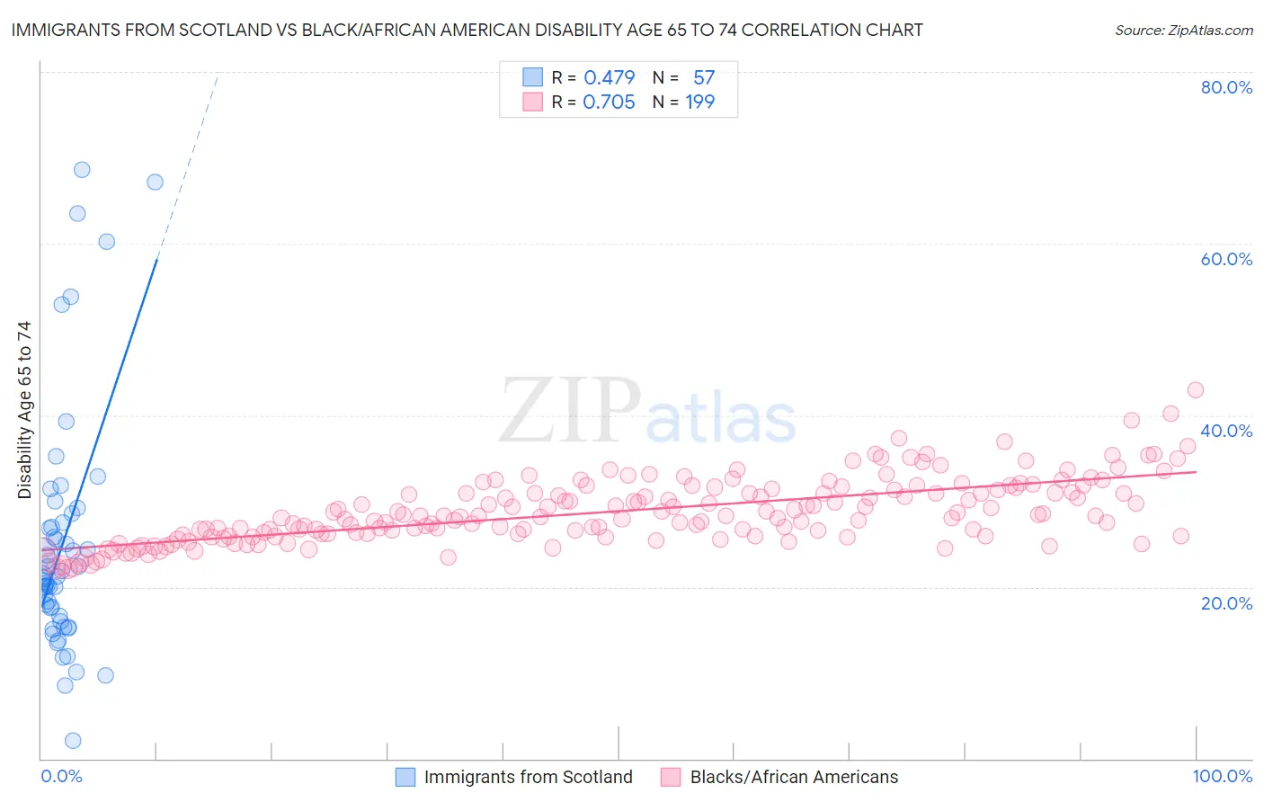Immigrants from Scotland vs Black/African American Disability Age 65 to 74