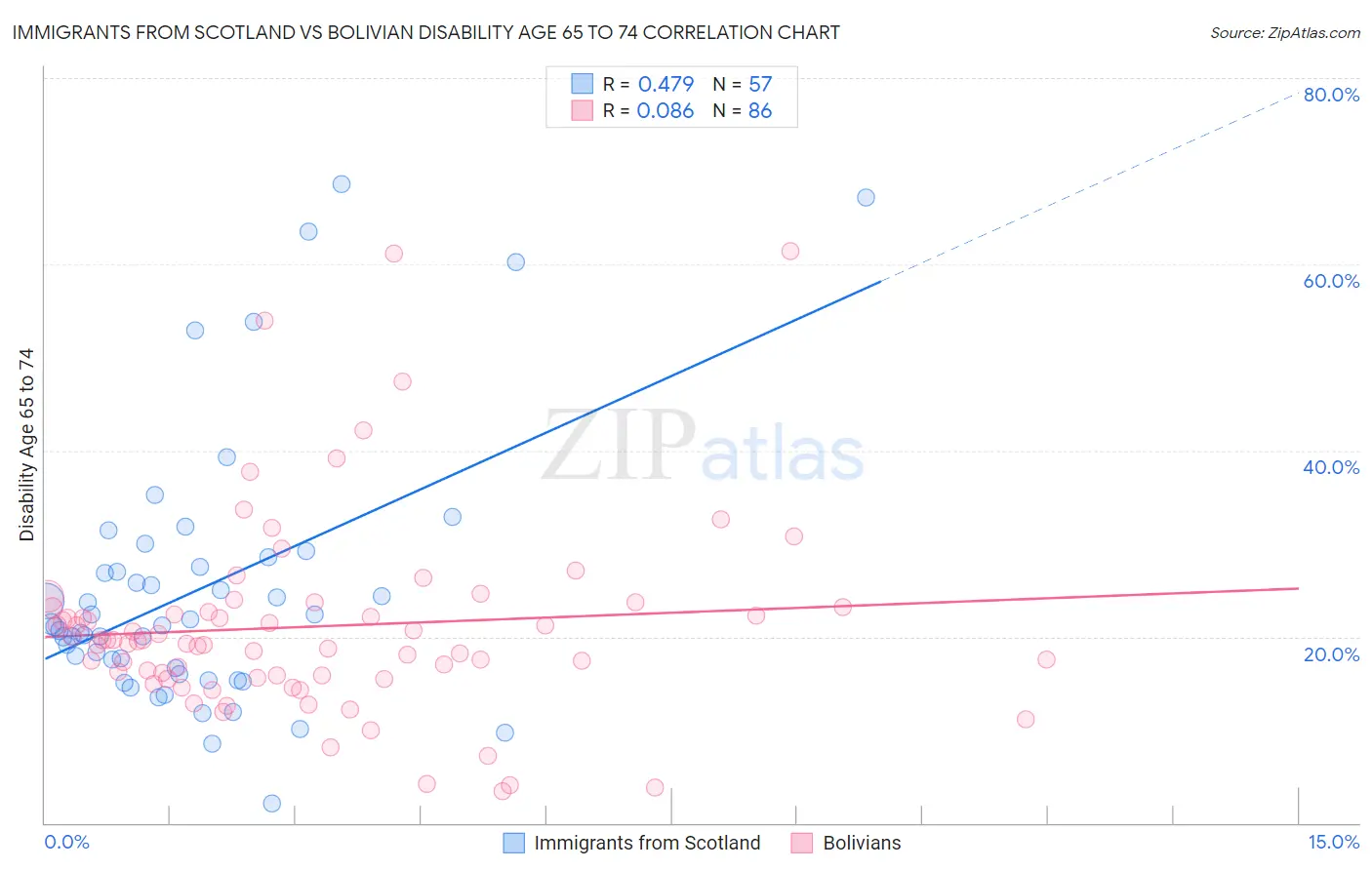 Immigrants from Scotland vs Bolivian Disability Age 65 to 74