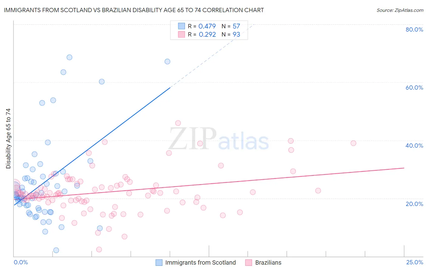 Immigrants from Scotland vs Brazilian Disability Age 65 to 74