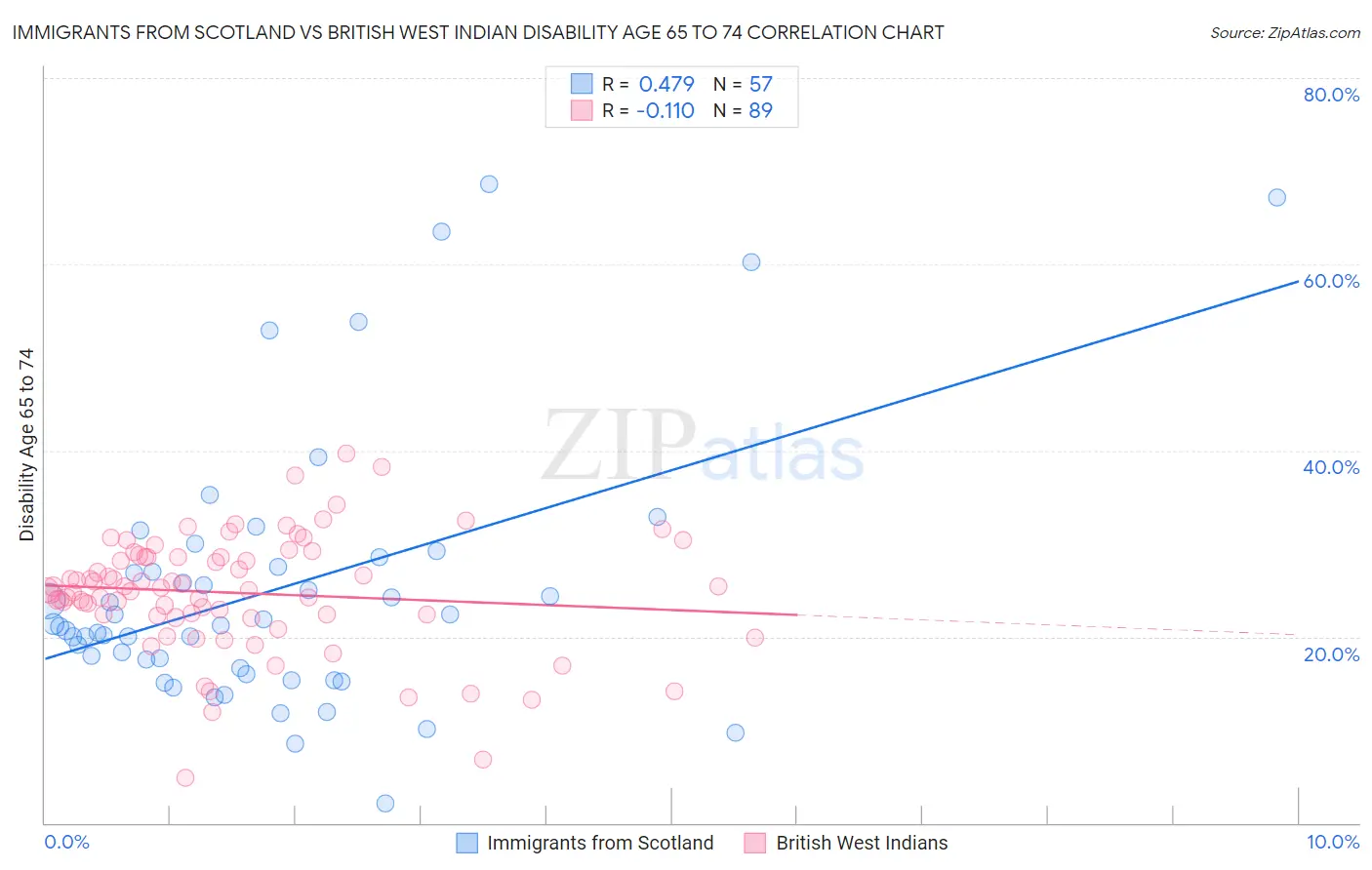 Immigrants from Scotland vs British West Indian Disability Age 65 to 74