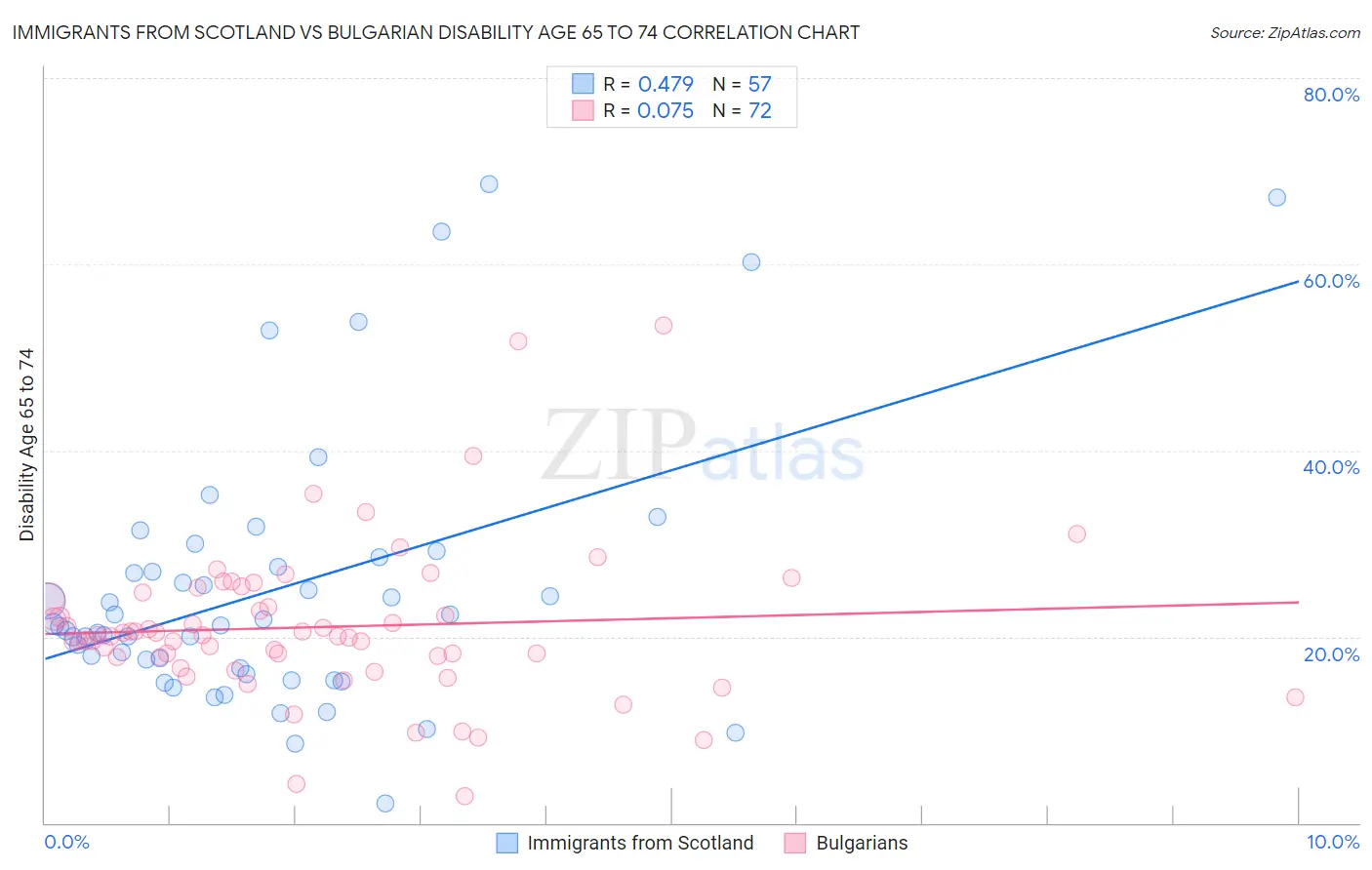 Immigrants from Scotland vs Bulgarian Disability Age 65 to 74