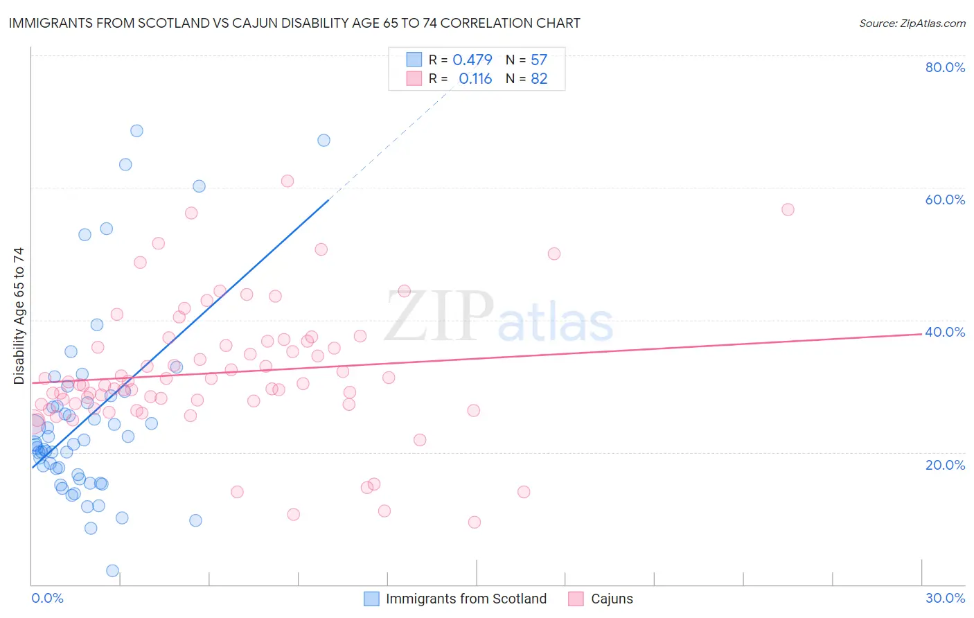 Immigrants from Scotland vs Cajun Disability Age 65 to 74