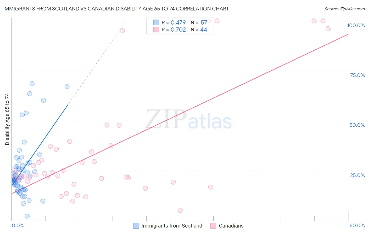 Immigrants from Scotland vs Canadian Disability Age 65 to 74