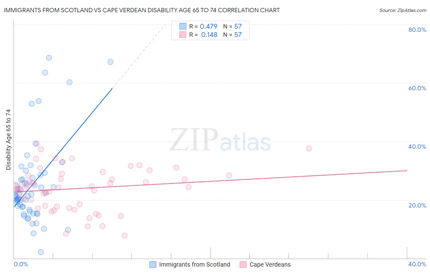 Immigrants from Scotland vs Cape Verdean Disability Age 65 to 74
