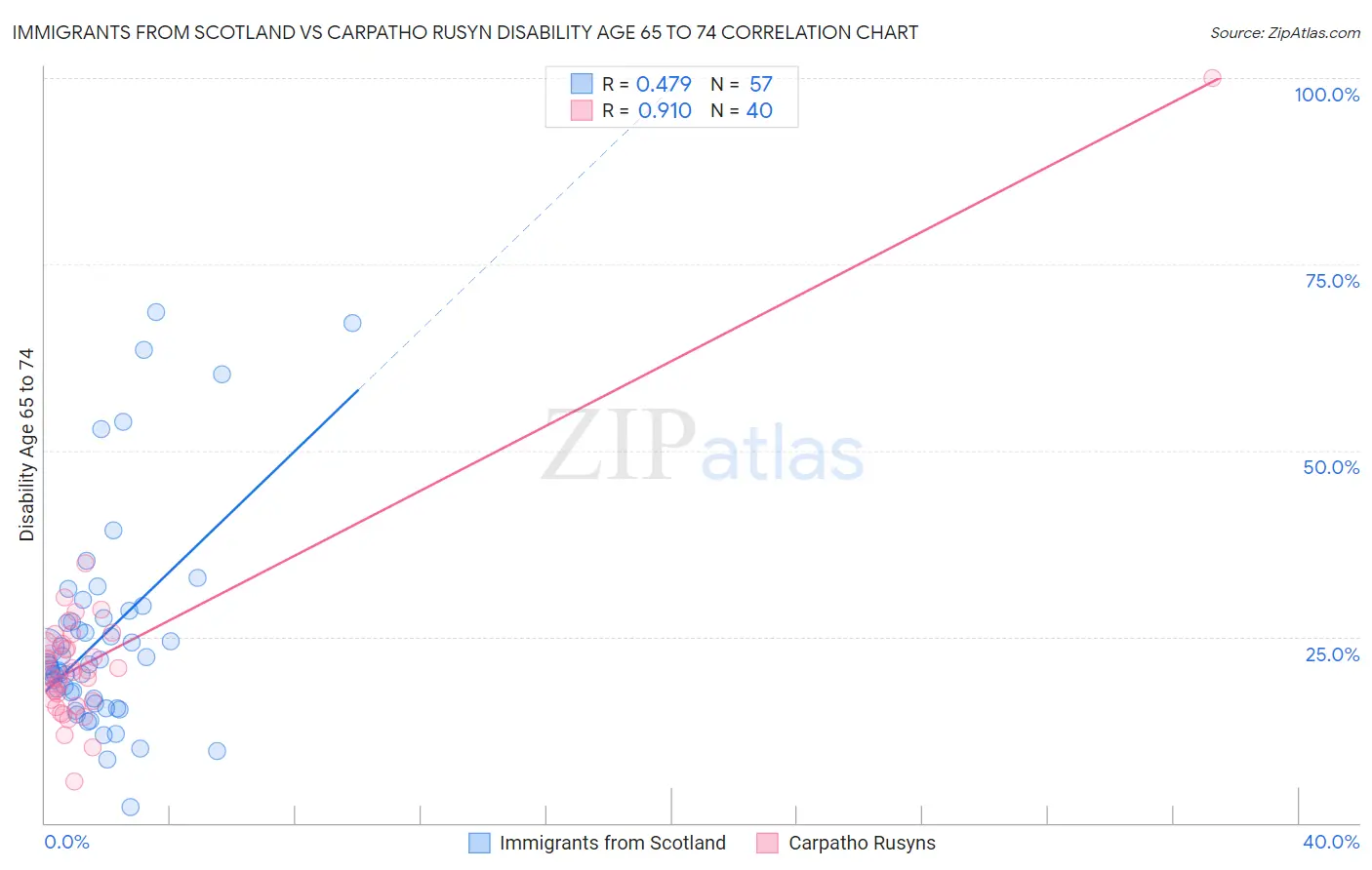 Immigrants from Scotland vs Carpatho Rusyn Disability Age 65 to 74