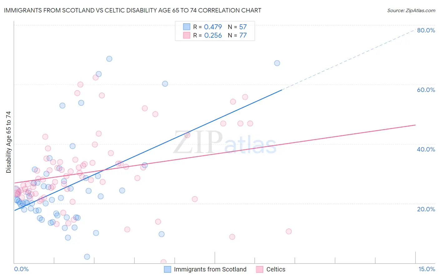 Immigrants from Scotland vs Celtic Disability Age 65 to 74