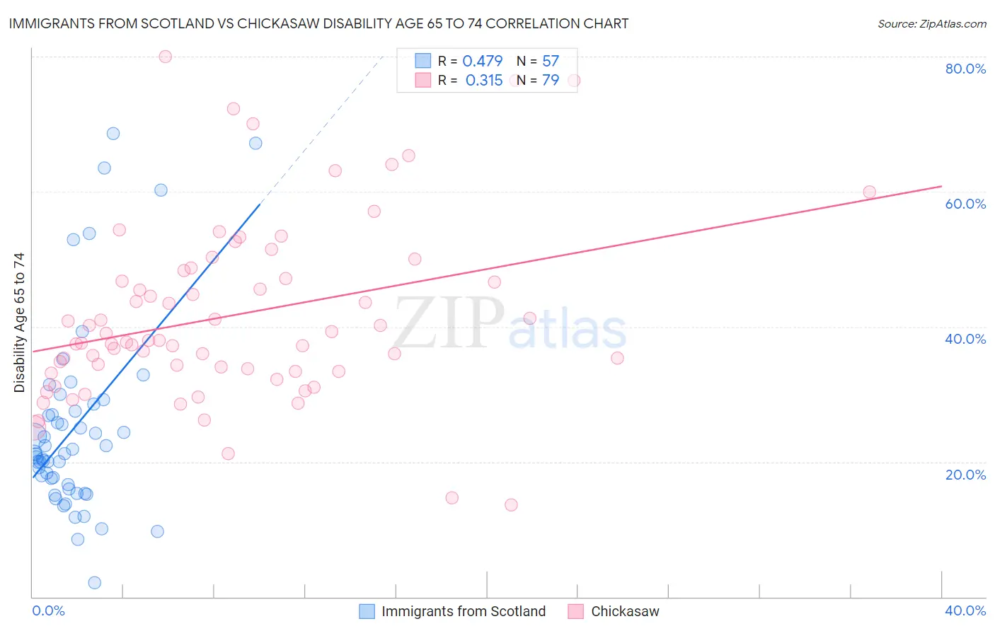 Immigrants from Scotland vs Chickasaw Disability Age 65 to 74
