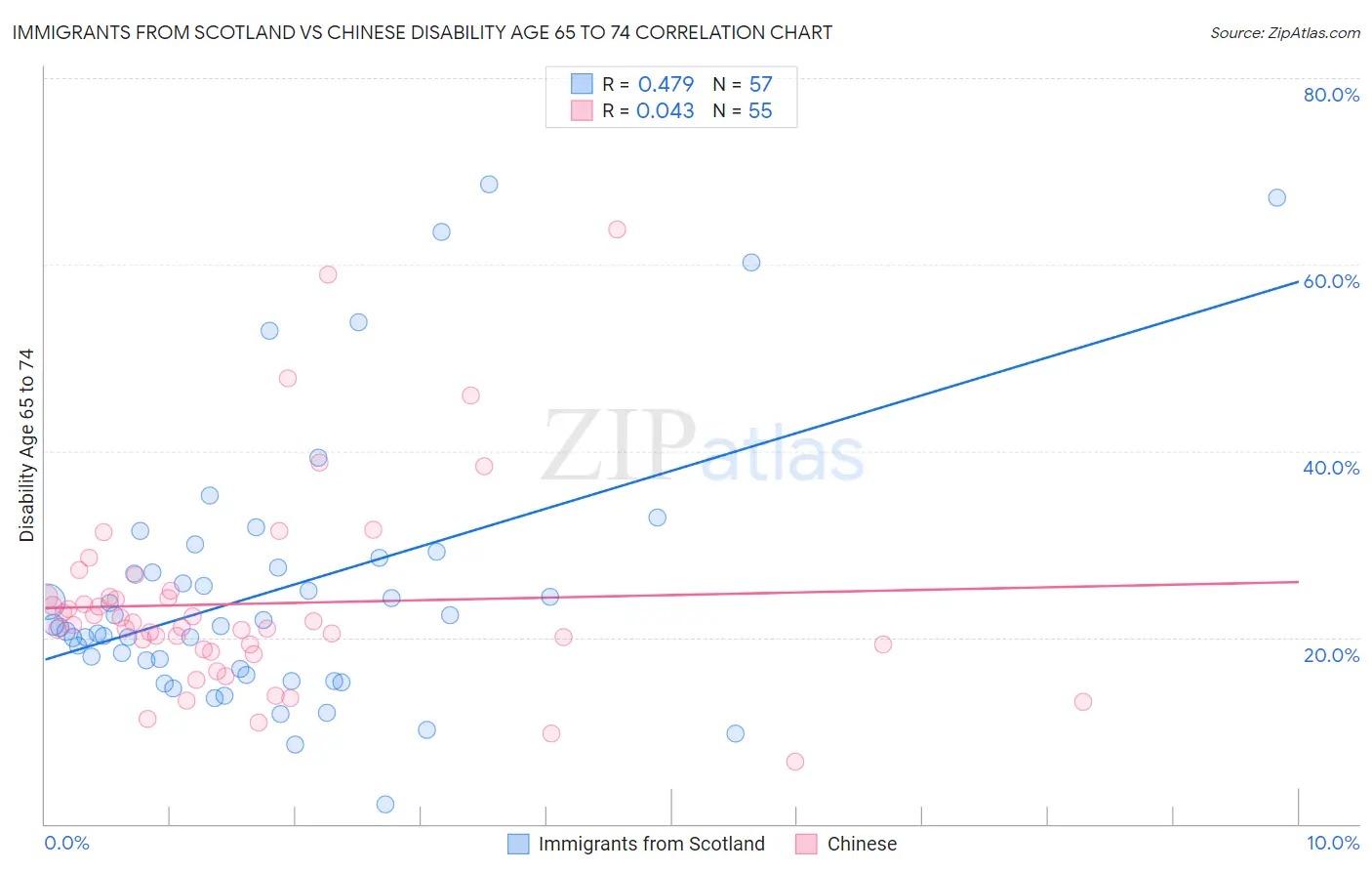 Immigrants from Scotland vs Chinese Disability Age 65 to 74