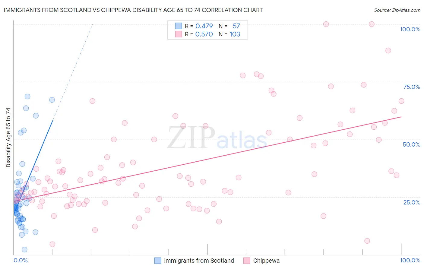 Immigrants from Scotland vs Chippewa Disability Age 65 to 74