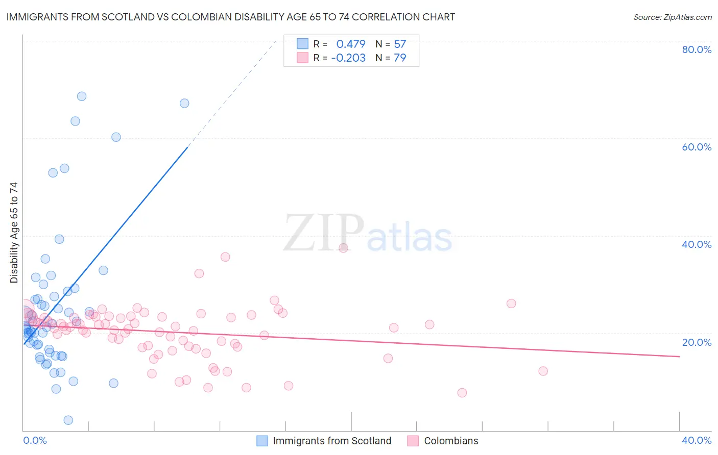 Immigrants from Scotland vs Colombian Disability Age 65 to 74