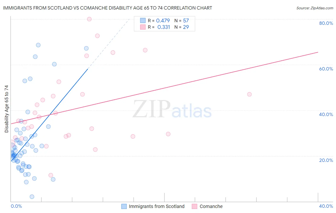 Immigrants from Scotland vs Comanche Disability Age 65 to 74