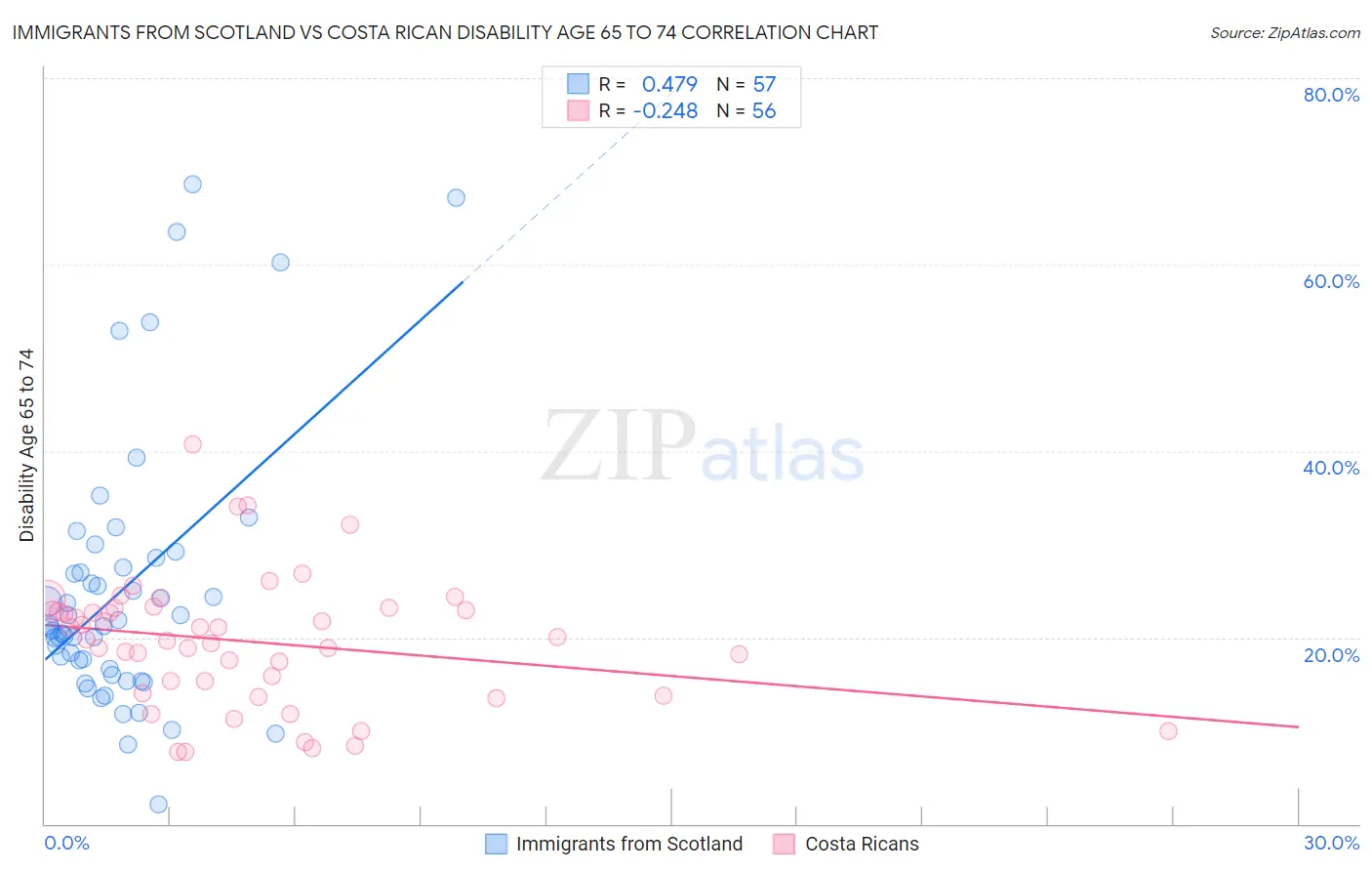 Immigrants from Scotland vs Costa Rican Disability Age 65 to 74