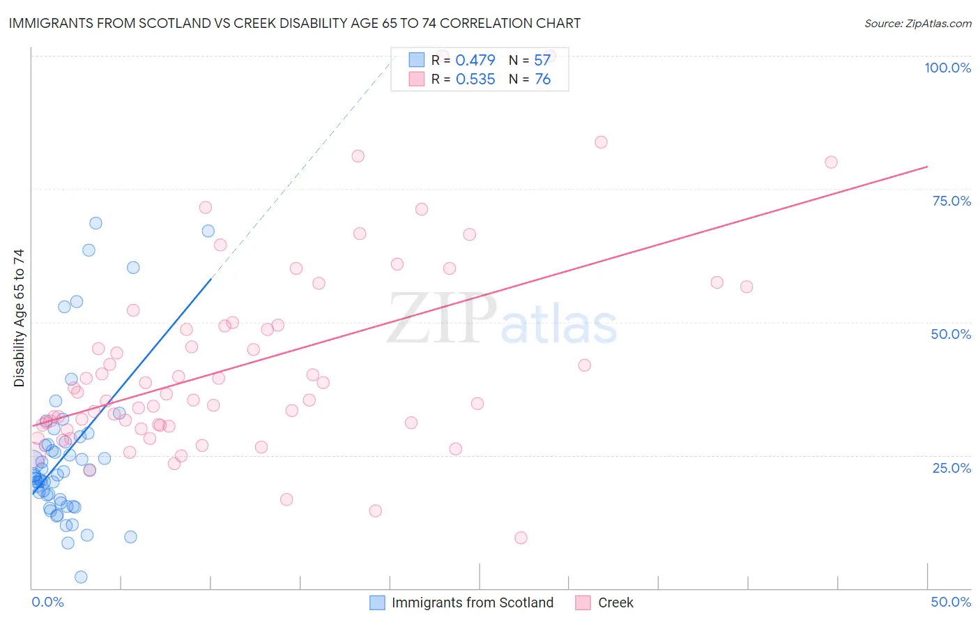 Immigrants from Scotland vs Creek Disability Age 65 to 74