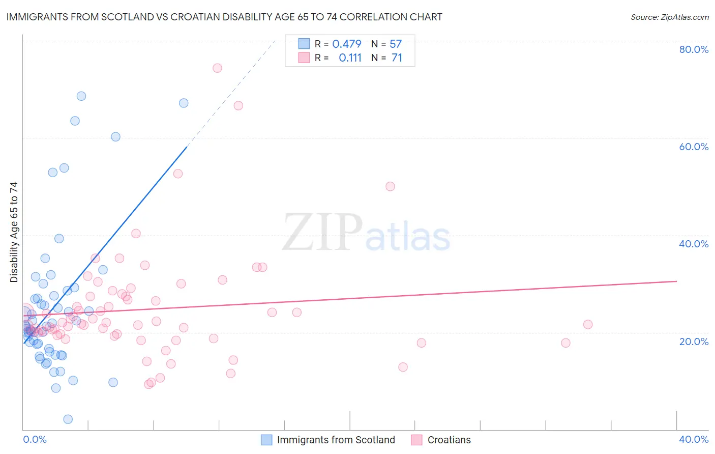 Immigrants from Scotland vs Croatian Disability Age 65 to 74