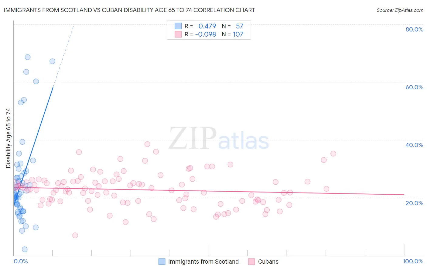 Immigrants from Scotland vs Cuban Disability Age 65 to 74