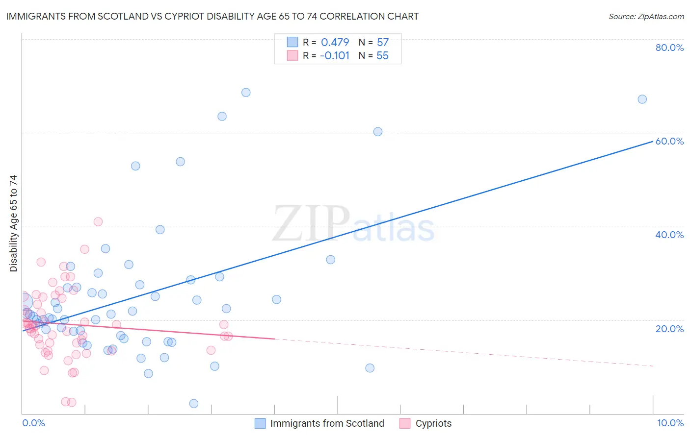 Immigrants from Scotland vs Cypriot Disability Age 65 to 74