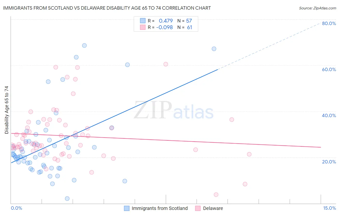 Immigrants from Scotland vs Delaware Disability Age 65 to 74