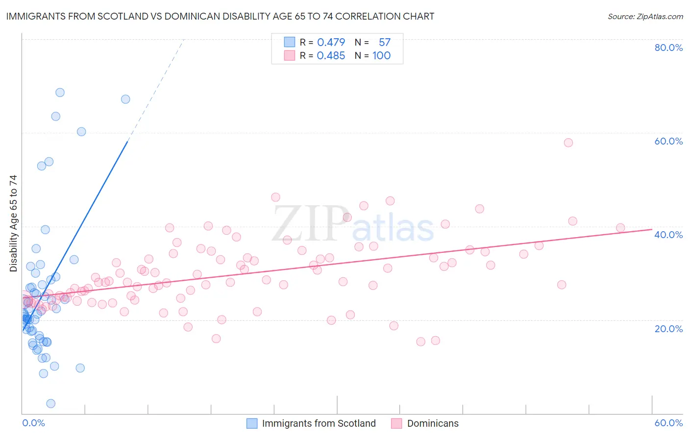 Immigrants from Scotland vs Dominican Disability Age 65 to 74