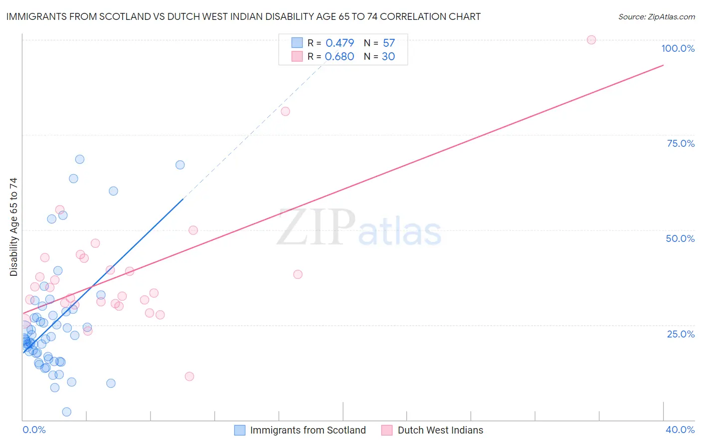 Immigrants from Scotland vs Dutch West Indian Disability Age 65 to 74