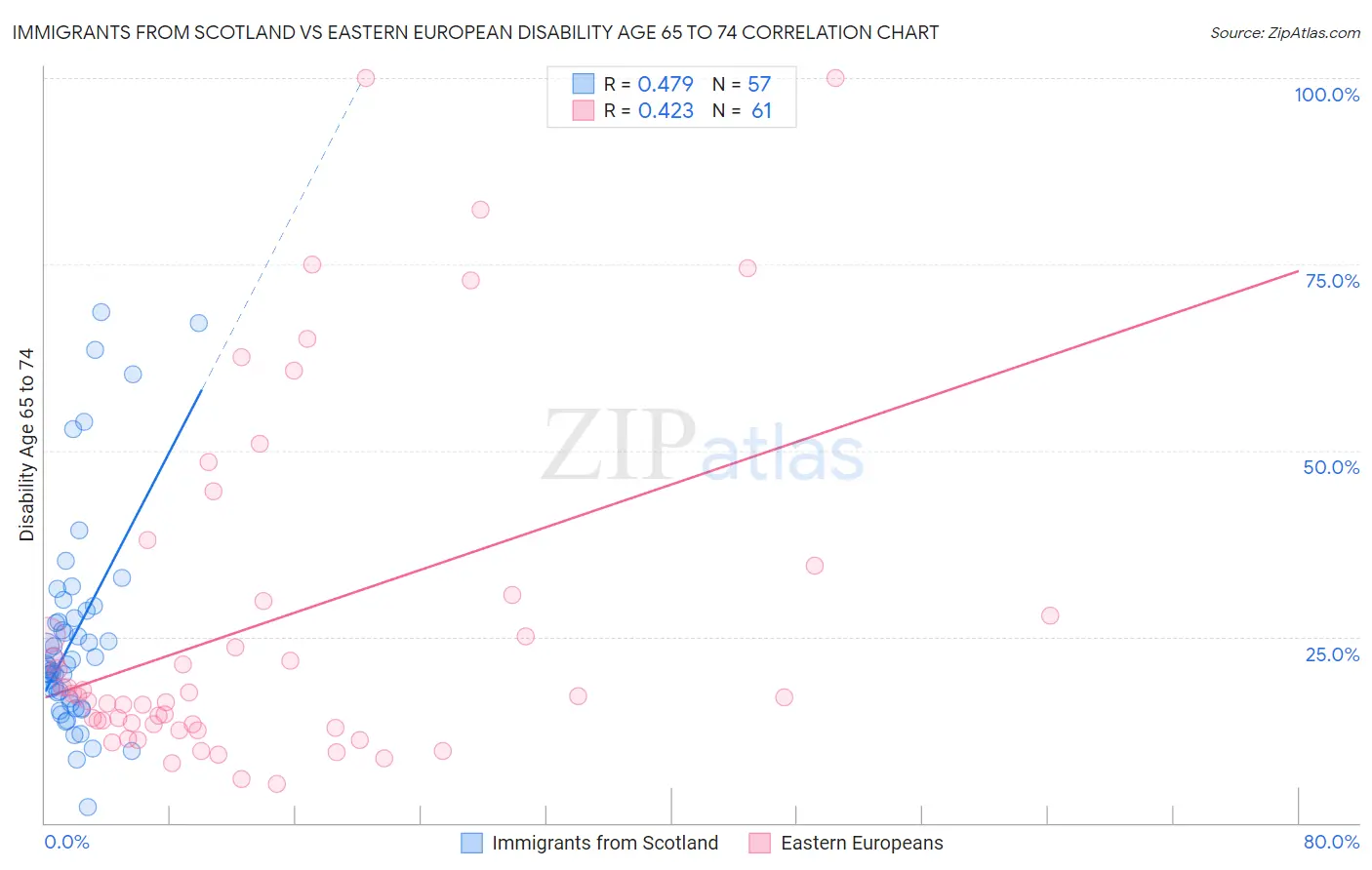 Immigrants from Scotland vs Eastern European Disability Age 65 to 74