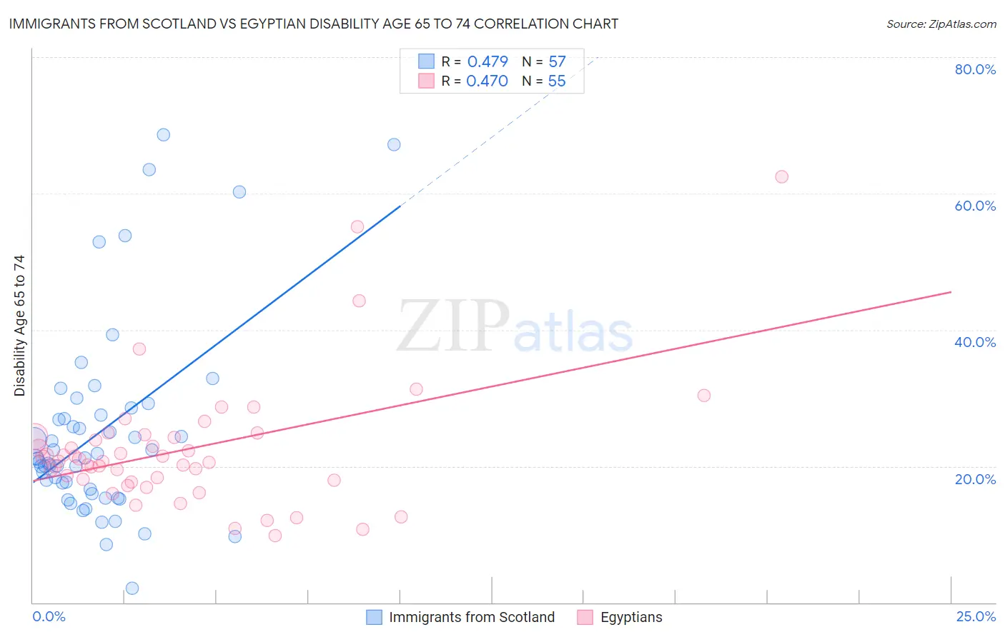 Immigrants from Scotland vs Egyptian Disability Age 65 to 74