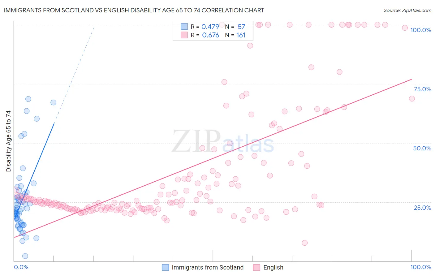 Immigrants from Scotland vs English Disability Age 65 to 74