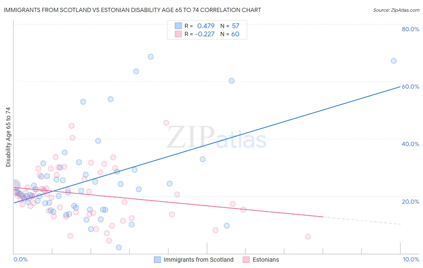 Immigrants from Scotland vs Estonian Disability Age 65 to 74