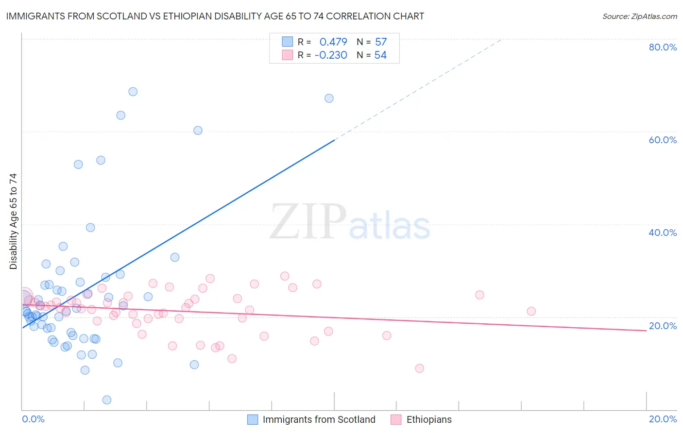 Immigrants from Scotland vs Ethiopian Disability Age 65 to 74